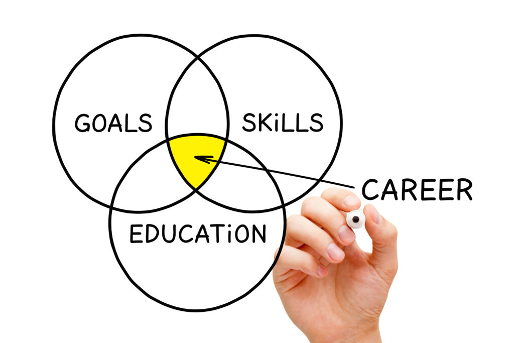 Career Goals Skills Education Diagram Concept -